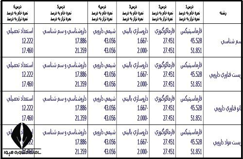 کارنامه علمی دکتری وزارت بهداشت